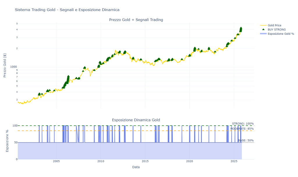 Grafico storico prezzo oro con segnali BUY STRONG del Sistema Trading Gold V3.0 ed esposizione dinamica dal 2000 al 2025