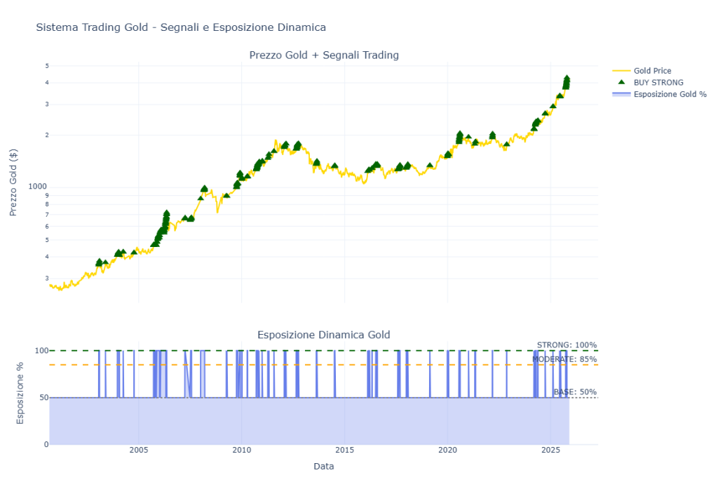 Grafico Sistema Trading Gold con prezzo oro dal 2000 al 2025, segnali BUY STRONG evidenziati con triangoli verdi e pannello inferiore con esposizione dinamica tra 50% base e 100% strong