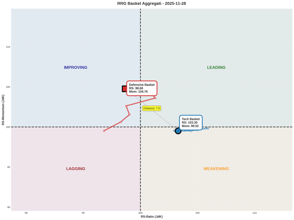 Grafico RRG Basket Aggregati 28 novembre 2025 con Defensive Basket in Improving e Tech Basket in Weakening, distanza 7.0 punti