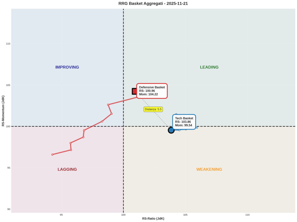Grafico RRG Basket Aggregati 21 novembre 2025 - Defensive Basket in Leading, Tech Basket in Weakening, distanza euclidea 5.5 punti