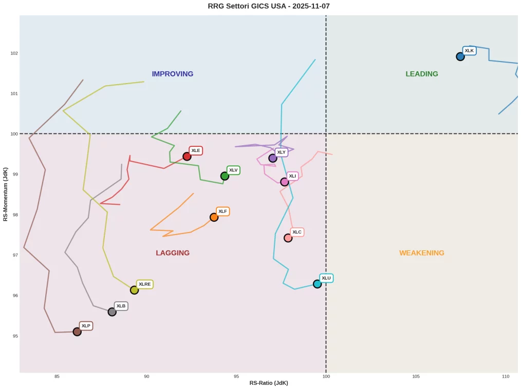 Grafico RRG Settori GICS USA al 7 novembre 2025 con XLK Technology in quadrante Leading e altri 10 settori in Lagging