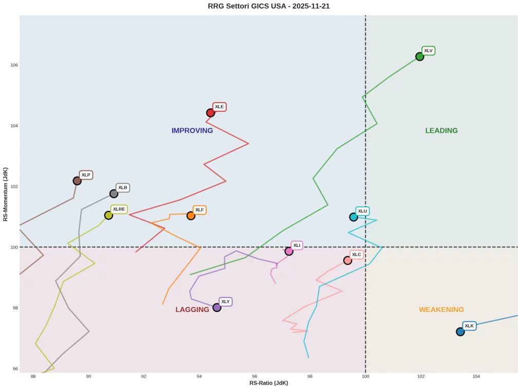 Grafico RRG rotazione settoriale GICS 21 novembre 2025 - Healthcare in Leading, Technology in Weakening, sei settori in Improving