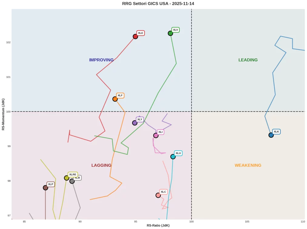 Grafico RRG settori GICS USA 14 novembre 2025 con XLK Technology in Weakening, XLV Healthcare in Leading e XLE Energy XLF Financials in Improving rispetto benchmark SPY