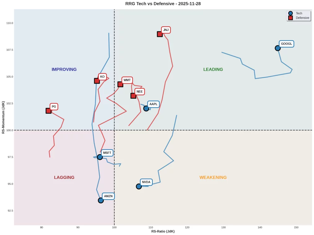Grafico RRG Tech vs Defensive 28 novembre 2025 con GOOGL e JNJ in Leading, NVDA in Weakening, AMZN e MSFT in Lagging