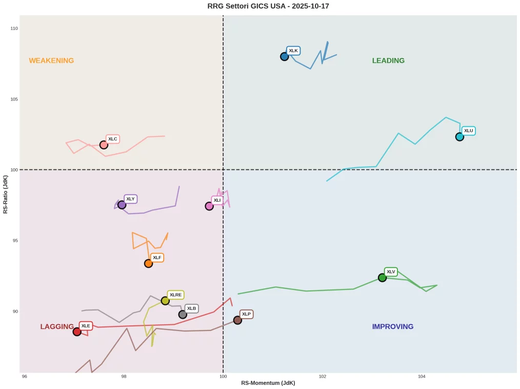 Grafico RRG Settori GICS USA al 17 ottobre 2025 con XLK e XLU in Leading, XLV e XLP in Improving, XLC in Weakening e trail rotazione settoriale rispetto a benchmark SPY