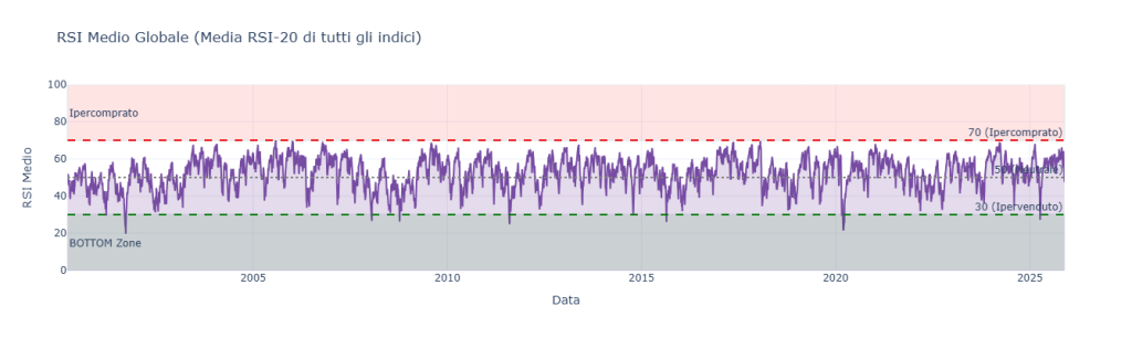 Grafico RSI medio globale calcolato su 13 indici dal 2003 al 2025 con soglie ipercomprato 70 ipervenduto 30 e zona bottom evidenziata