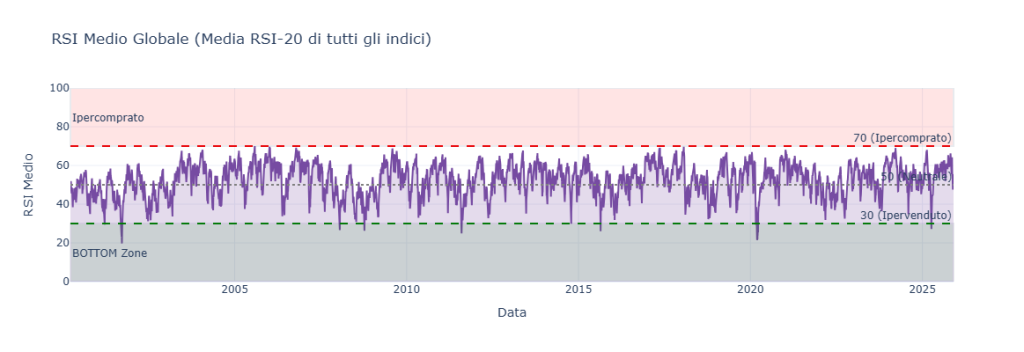 Grafico RSI medio globale calcolato su 13 indici dal 2003 al 2025 con soglie ipercomprato 70 ipervenduto 30 e zona bottom
