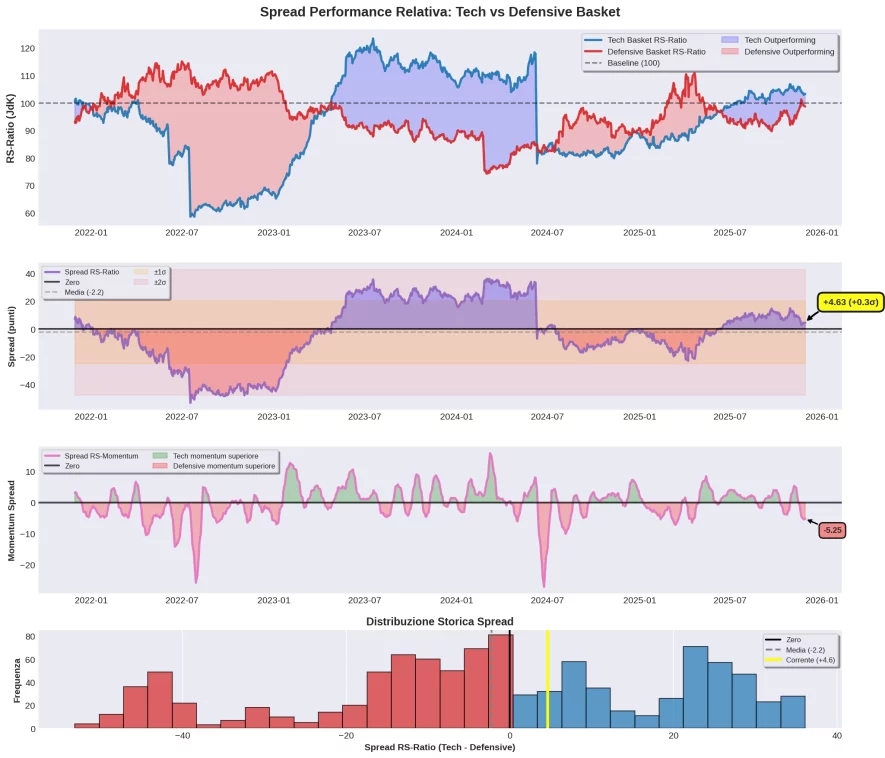Grafico Spread Performance Tech vs Defensive Multi-Panel 2022-2025 con spread RS-Ratio +4.63 e momentum spread -5.25