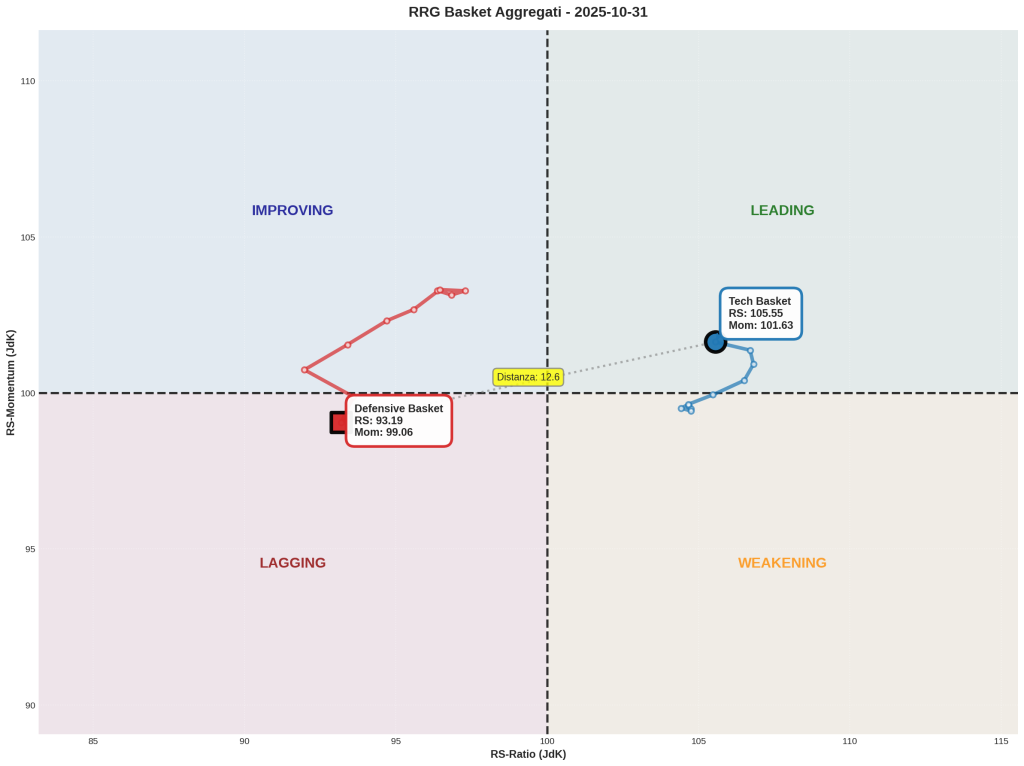 Grafico RRG Basket Aggregati al 31 ottobre 2025 con Tech Basket in Leading RS 105.55 Mom 101.63 e Defensive Basket in Lagging RS 93.19 Mom 99.06 distanza euclidea 12.6 punti regime Risk-On confermato
