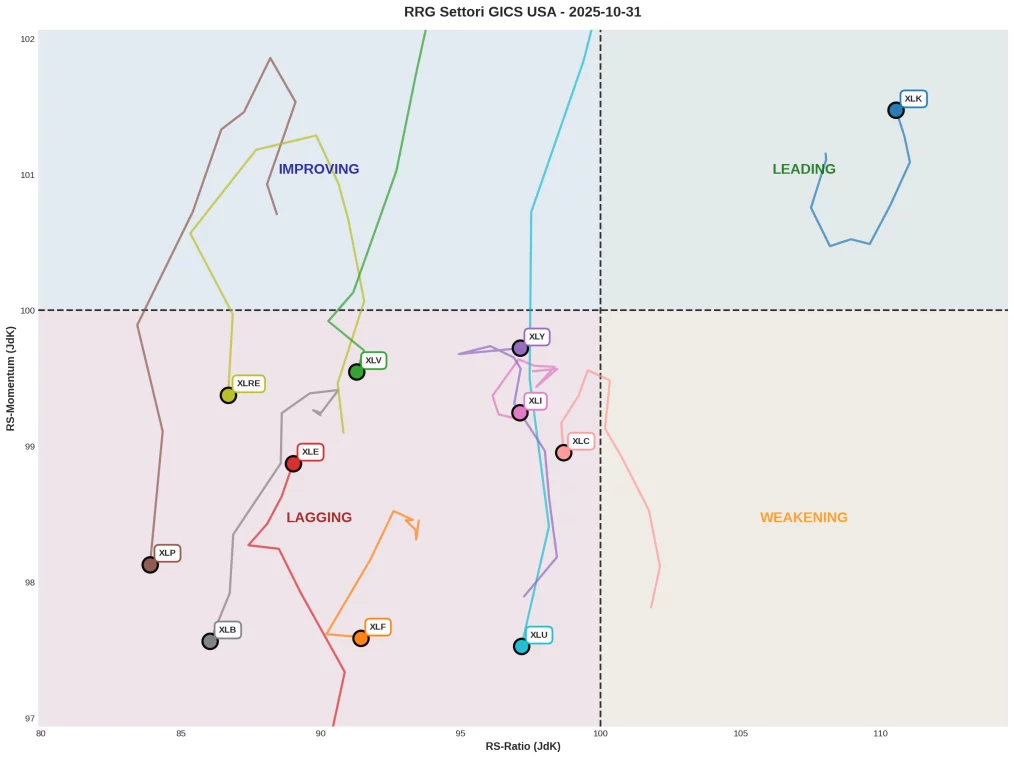 Grafico RRG Settori GICS USA al 31 ottobre 2025 con XLK Technology in Leading, settori difensivi in Lagging e trail di rotazione ultimi 10 giorni rispetto a benchmark SPY