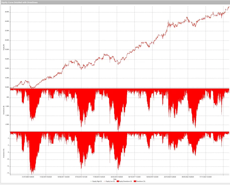 Screenshot Equity Curve strategia automatica su MultiCharts per AAPL: curva dei profitti (linea rossa) e pannelli di drawdown dal 2008 al 2025.