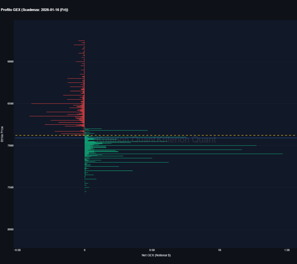 Profilo GEX SPX scadenza 16 gennaio 2026 con gamma positivo sopra 6900 e negativo sotto 6500 gamma flip evidenziato