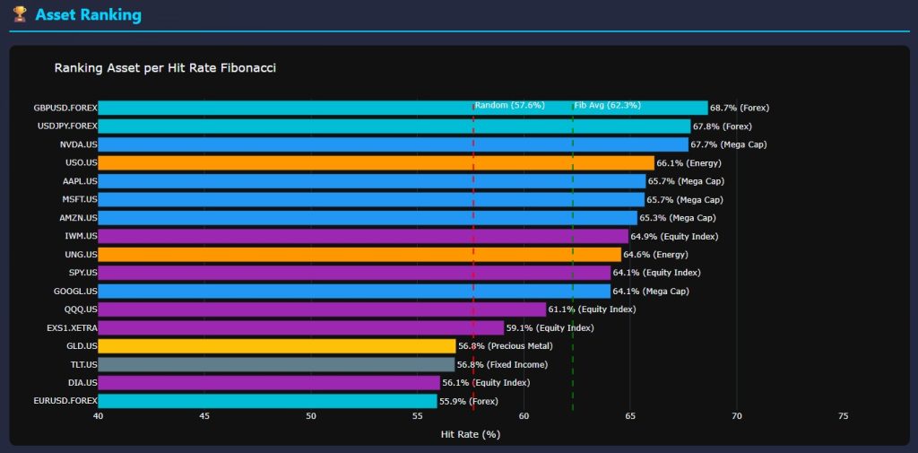 Ranking 17 asset per hit rate Fibonacci con linee baseline casuale e media Fibonacci
