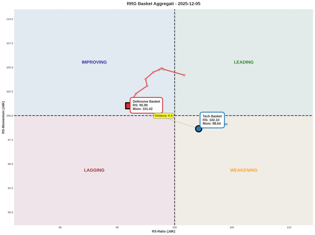 Grafico RRG Basket Aggregati al 5 dicembre 2025: Defensive Basket in Improving con RS 95.99 e momentum 101.02, Tech Basket in Weakening con RS 102.10 e momentum 98.64, distanza euclidea 6.6 punti