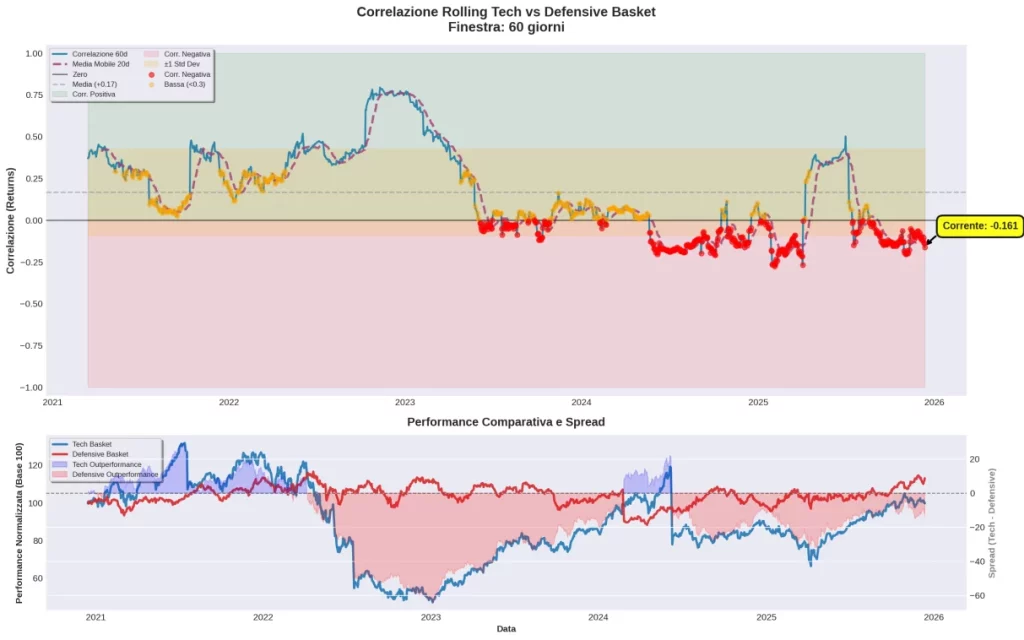 Grafico correlazione rolling 60 giorni Tech vs Defensive Basket 2021-2025 con valore corrente -0.161 e performance comparativa spread normalizzato