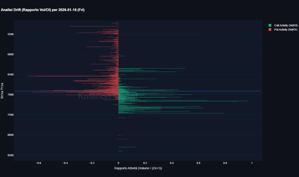 Grafico drift analysis SPX rapporto volume su open interest per strike con attivit&agrave; call sopra 7000 e put sotto 6500