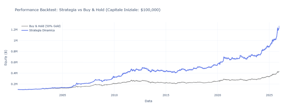 Grafico equity curve backtest Sistema Trading Gold: confronto strategia dinamica vs buy and hold dal 2000 al 2025