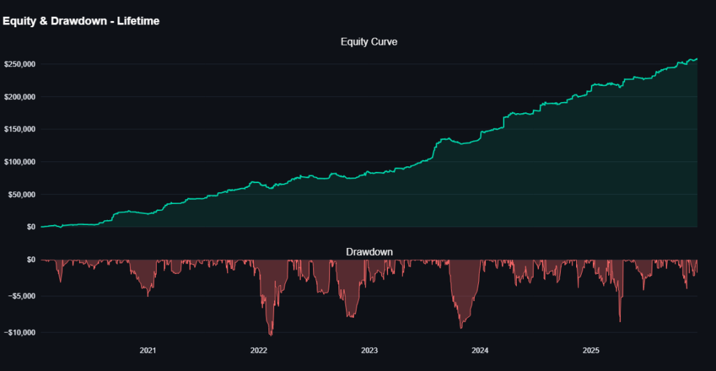 Equity curve e drawdown del portafoglio Kriterion Quant dal 2020 al 2025, con equity che raggiunge $257.000