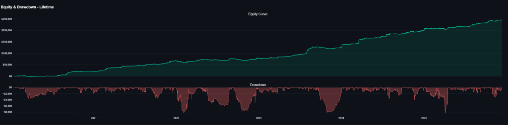 Grafico equity curve e drawdown del portafoglio Trading Systems Kriterion Quant dal 2020 al dicembre 2025, con crescita da $0 a oltre $246.000 e max drawdown di $8.536