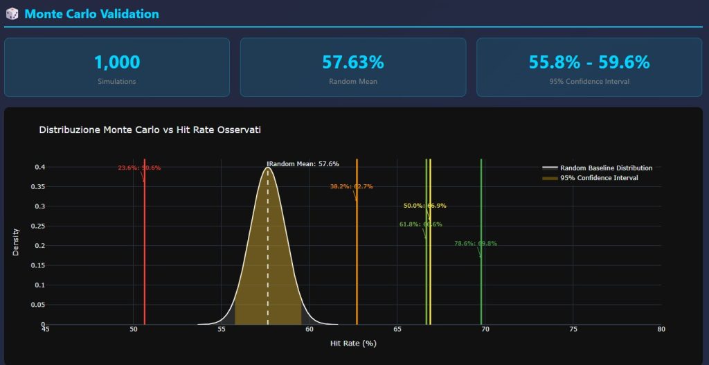 Grafico Monte Carlo validazione livelli Fibonacci con distribuzione baseline 57.63% e hit rate osservati per livello