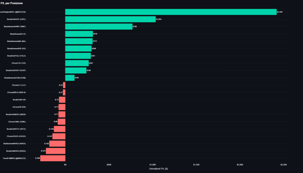 Grafico a barre orizzontali del P/L unrealized per posizione aperta nel portafoglio Trading Systems Kriterion Quant al 15 dicembre 2025, con 10 posizioni in profitto (verde) e 11 in perdita (rosso)