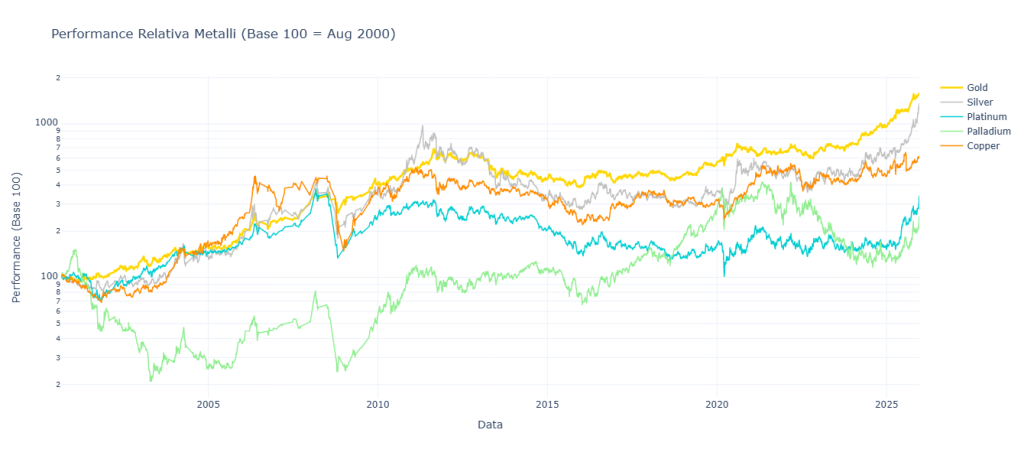 Grafico performance relativa metalli preziosi e industriali: Gold, Silver, Platinum, Palladium e Copper dal 2000 al 2025 base 100