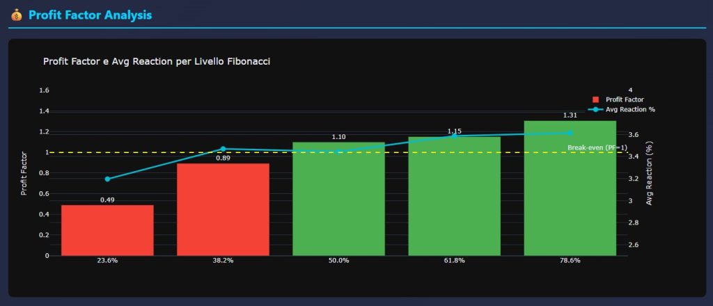 Grafico profit factor per livello Fibonacci con soglia break-even e average reaction percentage