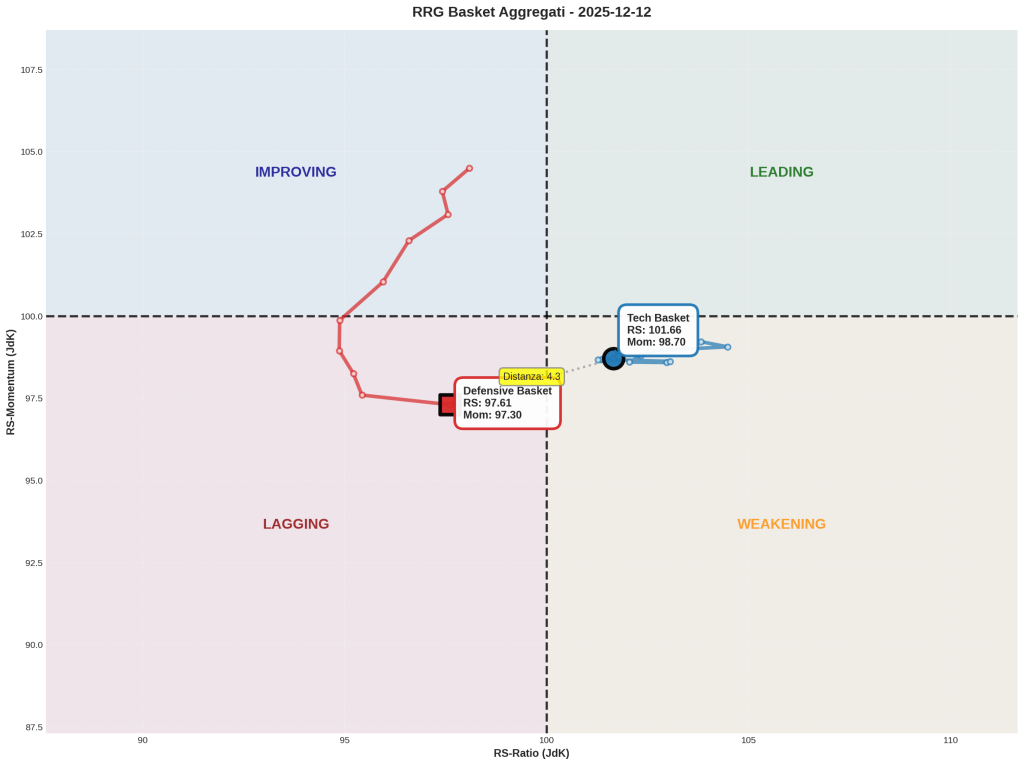 Grafico RRG Basket Aggregati Equal-Weight 12 dicembre 2025 con Tech Basket in Weakening RS 101.66 e Defensive Basket in Lagging RS 97.61 distanza 4.3 punti