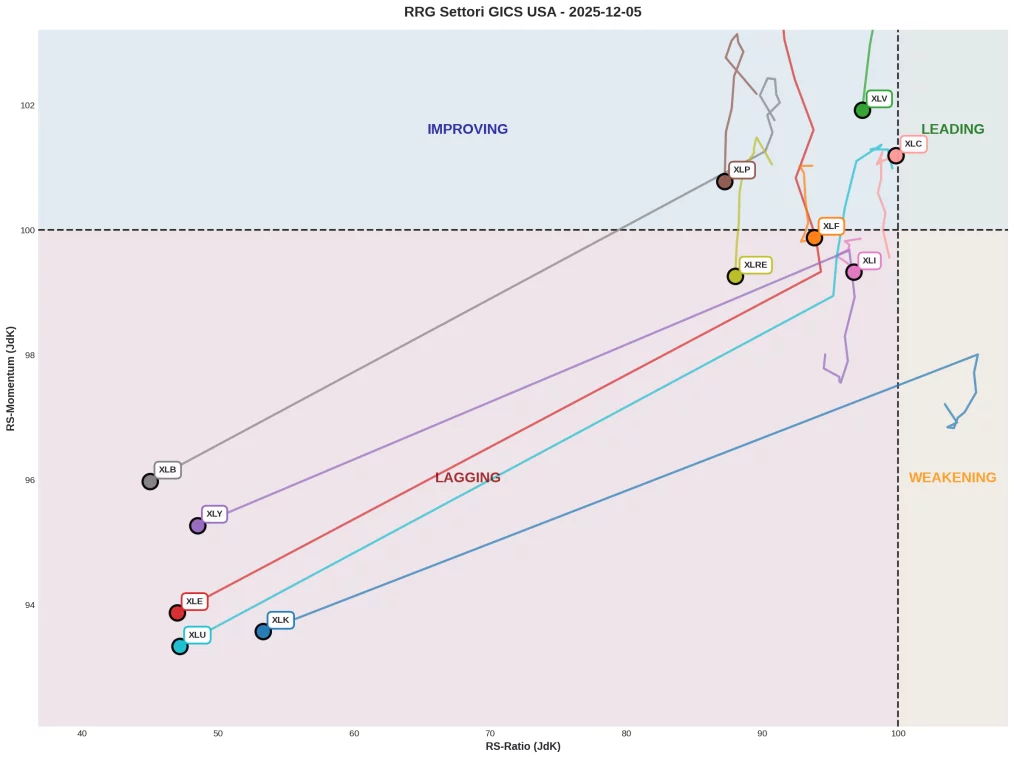 Grafico RRG Settori GICS USA al 5 dicembre 2025 con 11 settori posizionati nei quattro quadranti: XLV e XLC in area Improving/Leading, XLP e XLRE in Improving, mentre XLB, XLY, XLE, XLU, XLK in Lagging con trail discendenti