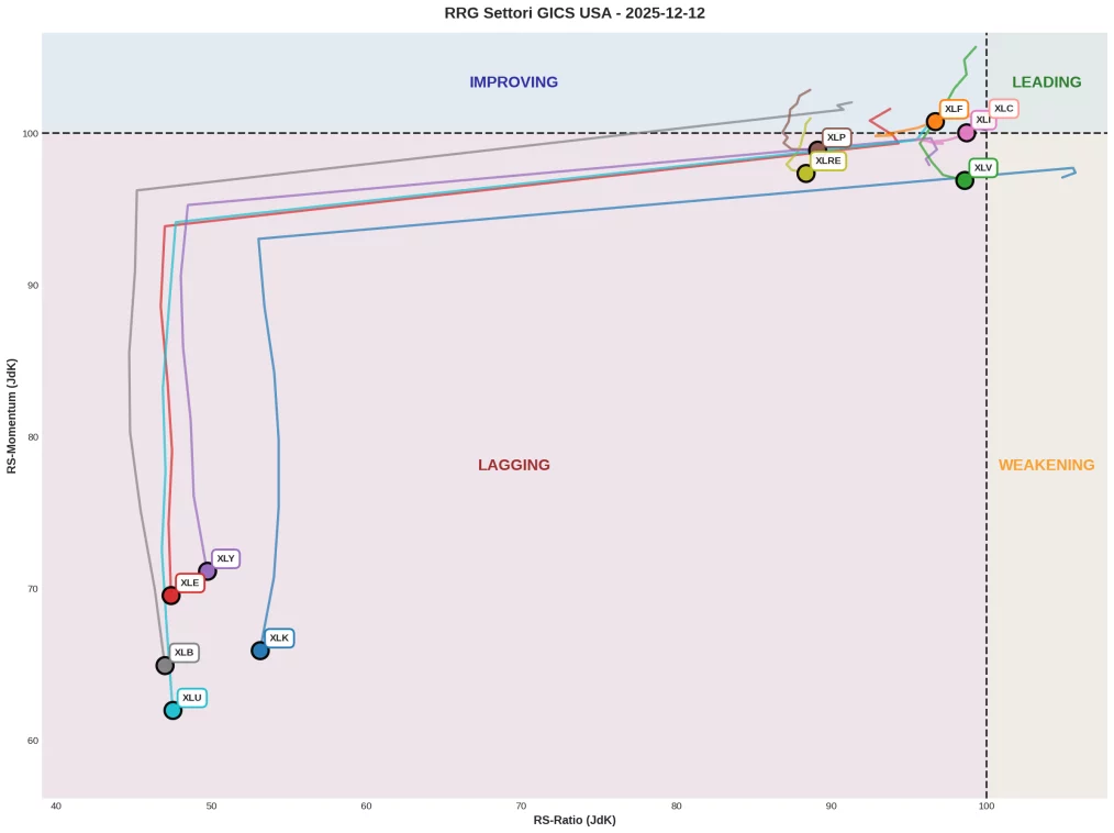 Grafico RRG Relative Rotation Graph settori GICS USA 14 dicembre 2025 con XLF XLI XLC in Improving e XLB XLE XLK XLU in Lagging rispetto a SPY