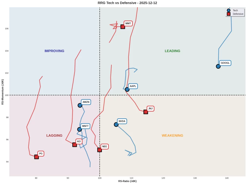 Grafico RRG Tech vs Defensive 12 dicembre 2025 con GOOGL e WMT in Leading, AAPL in Improving, MSFT AMZN PG KO in Lagging e NVDA JNJ NEE in Weakening