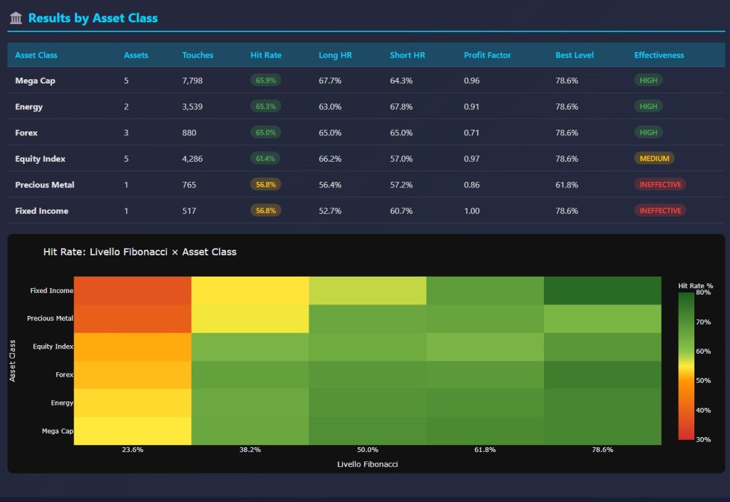 Heatmap hit rate Fibonacci per asset class con tabella efficacia e miglior livello per categoria