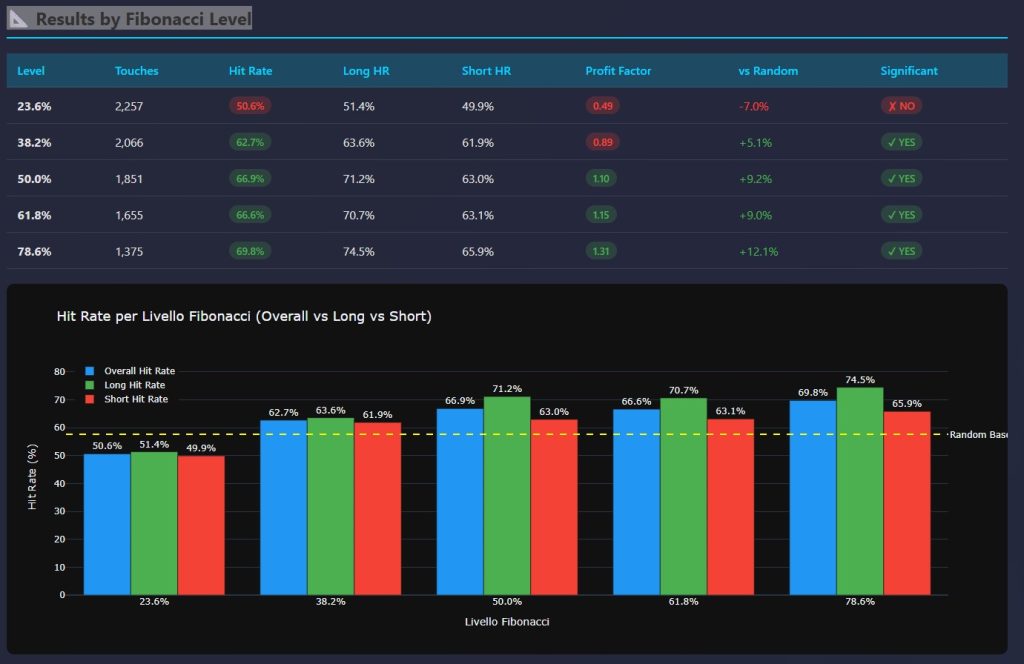 Tabella risultati livelli Fibonacci con hit rate, long vs short e significativit&agrave; statistica