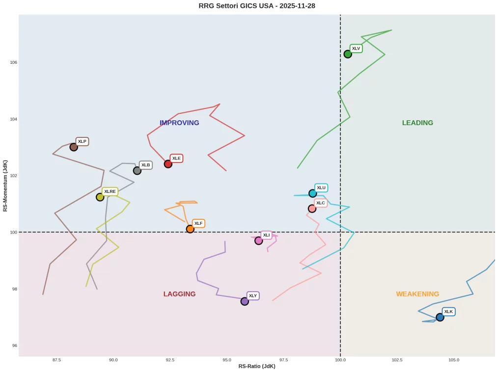 Grafico RRG Settori GICS USA al 28 novembre 2025 con XLV in Leading, XLK in Weakening, e numerosi settori (XLP, XLB, XLE, XLRE, XLU, XLC, XLF) distribuiti nel quadrante Improving