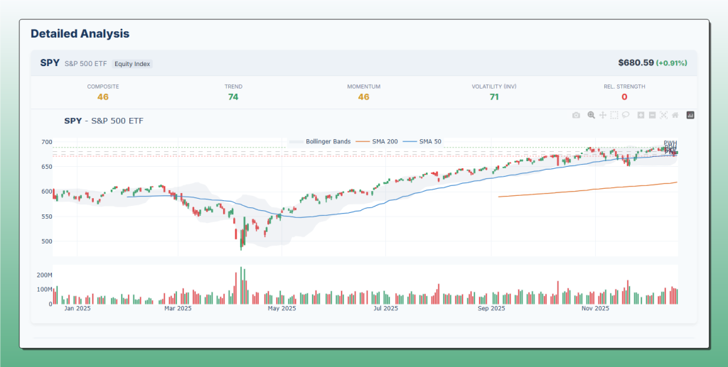 Grafico SPY S&P 500 ETF con Bollinger Bands, SMA 200 e SMA 50 - Analisi tecnica 19 dicembre 2025