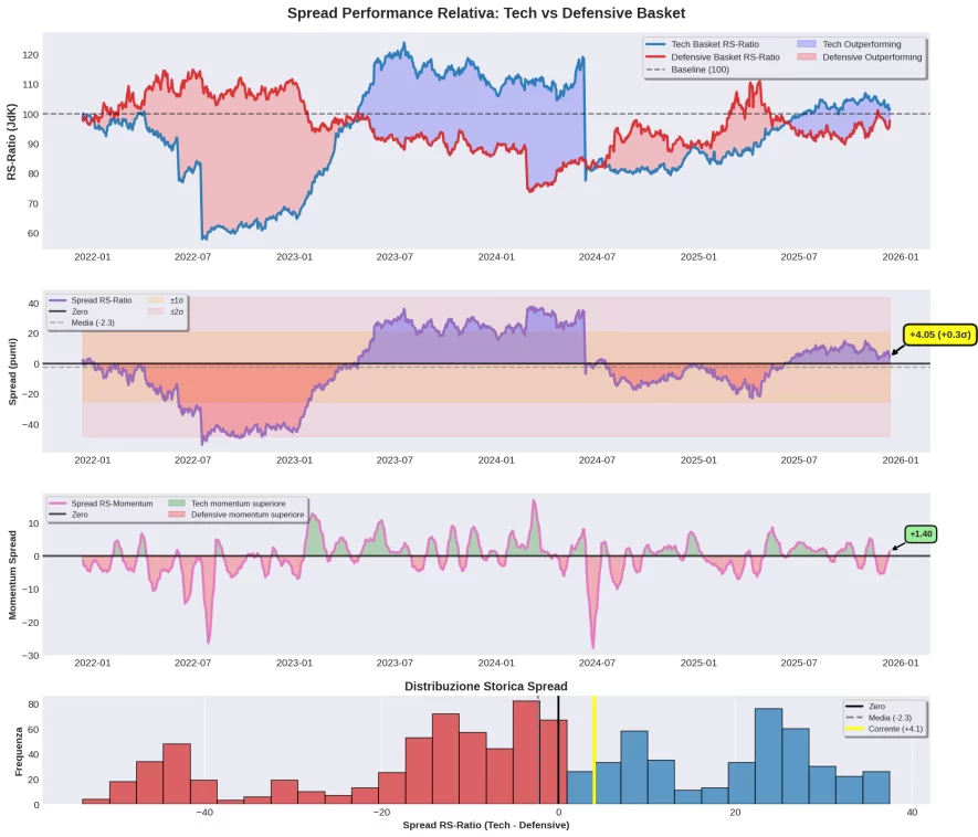Grafico multi-panel spread performance Tech vs Defensive 2022-2025 con RS-Ratio spread +4.05 punti Z-score +0.3 sigma e momentum spread +1.40 distribuzione storica