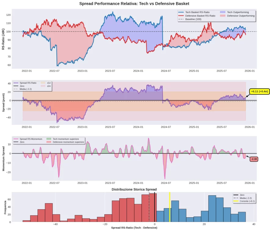 Grafico multi-panel Spread Performance Tech vs Defensive 2022-2025: RS-Ratio comparativo, spread +6.11 punti (+0.4&sigma;), momentum spread -2.38, e distribuzione storica con valore corrente evidenziato