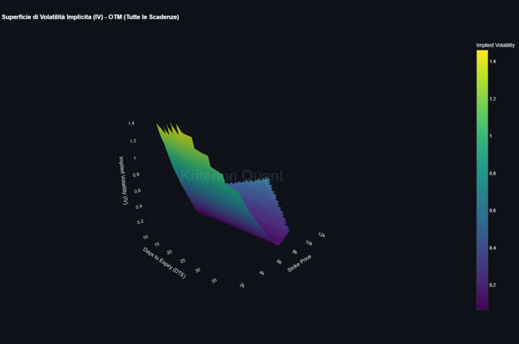 Superficie 3D volatilit&agrave; implicita SPX opzioni OTM per strike price e giorni a scadenza con skew pronunciato su put deep OTM