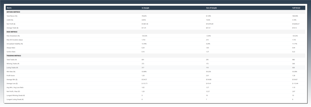 Tabella metriche di performance strategia Monday Intraday su AAPL: confronto dati In-Sample vs Out-of-Sample con CAGR, Sharpe Ratio e Drawdown.