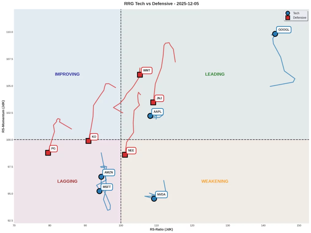 Grafico RRG Tech vs Defensive al 5 dicembre 2025: GOOGL domina in Leading, WMT e JNJ difensivi in Leading, AAPL in Leading, mentre MSFT, AMZN e PG in Lagging, NVDA in Weakening