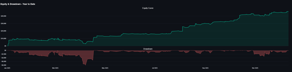 Grafico equity curve e drawdown del portafoglio Trading Systems Kriterion Quant Year to Date 2025, con crescita da $0 a oltre $46.000 e max drawdown annuale di circa $7.000 registrato a marzo-aprile