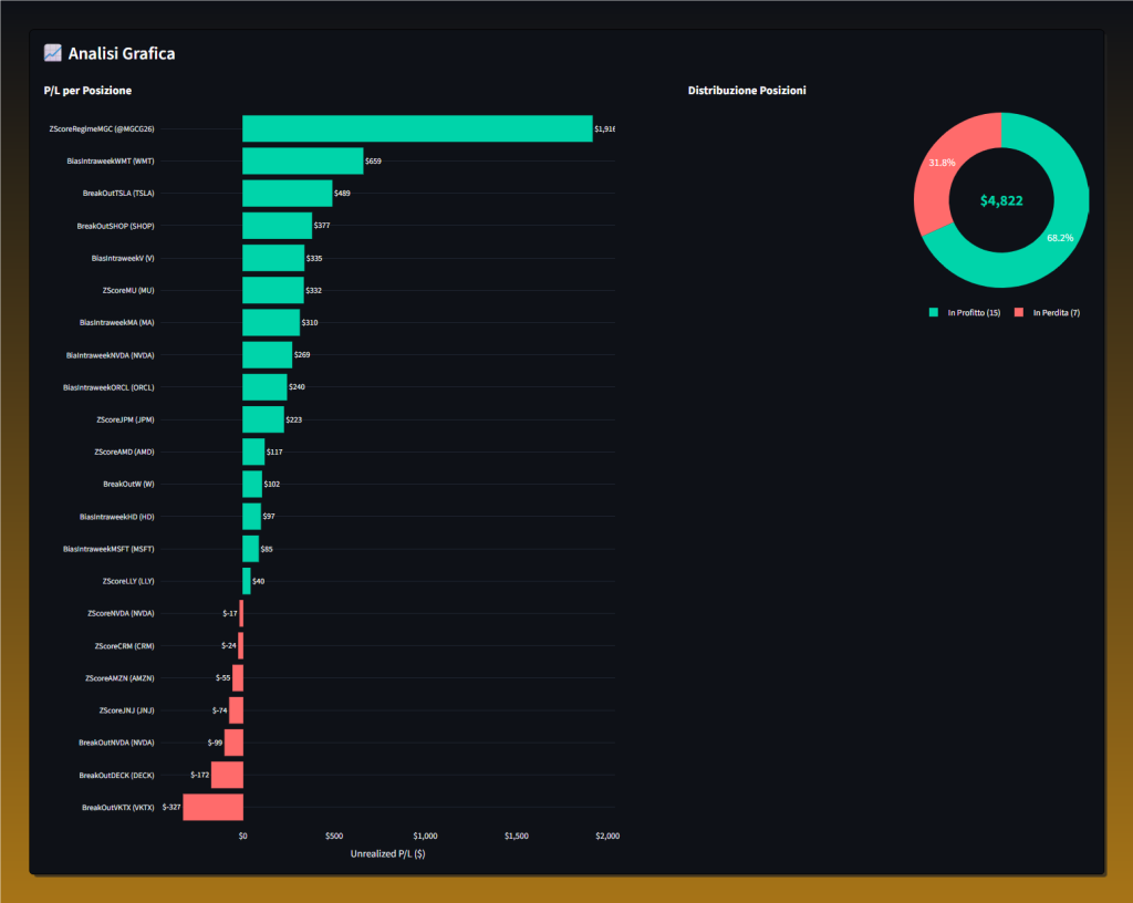 Grafico a barre orizzontali del P/L per posizione aperta e grafico a ciambella della distribuzione profitti/perdite del portafoglio Kriterion Quant