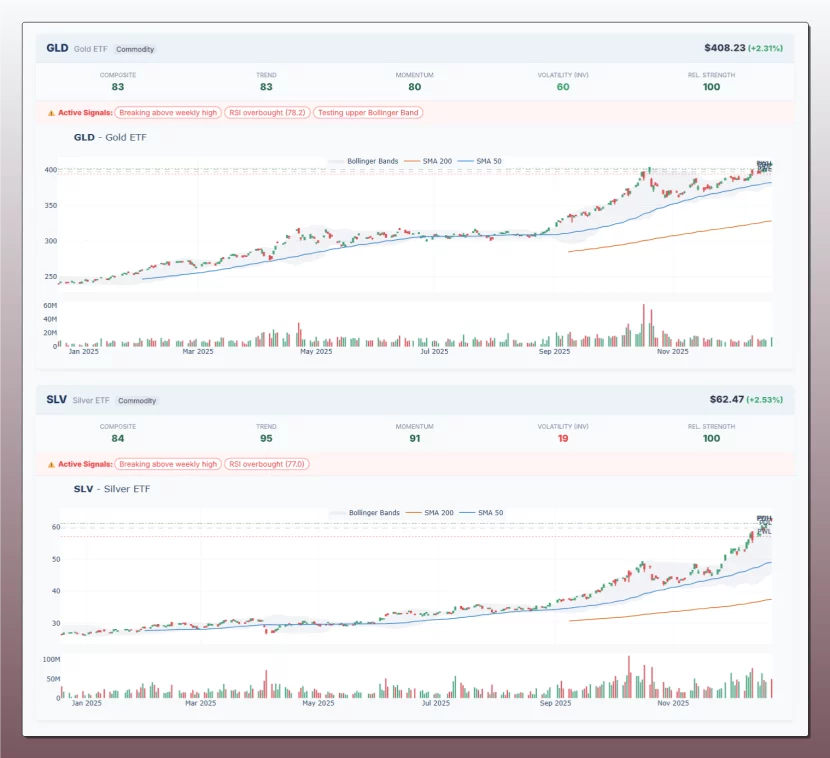 Grafici tecnici GLD Gold ETF e SLV Silver ETF con indicatori Bollinger Bands, SMA 200 e SMA 50, segnali di breakout e RSI overbought