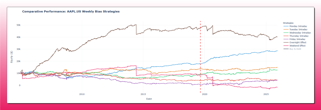 Grafico comparativo Equity Curves strategie Weekly Bias su AAPL (2005-2025): performance a confronto tra Monday Intraday, Overnight Effect e altri giorni con focus sul periodo Out-of-Sample.