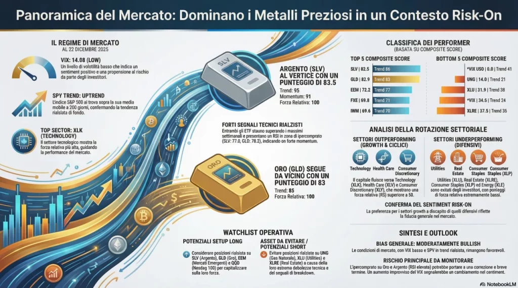 Dashboard Market Regime con VIX level 14.08 LOW, SPY trend UPTREND above SMA200, Top sector XLK, classifica Top 5 e Bottom 5 composite score
