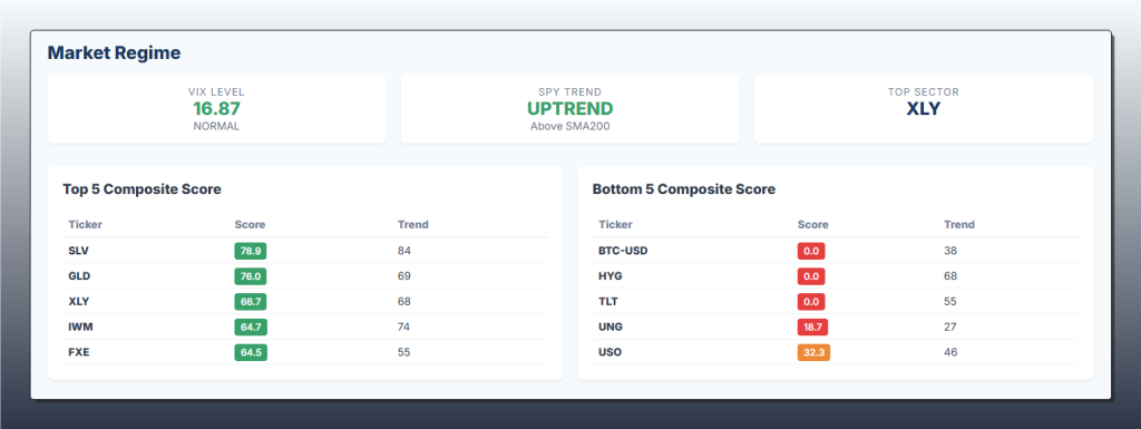 daily market analysis, analisi tecnica, SLV, GLD, metalli preziosi, oro, argento, Bitcoin, Ethereum, crypto, XLY, consumer discretionary, VIX, SPY, rotazione settoriale, RSI overbought, MACD, composite score, forza relativa, trading sistematico, quantitative analysis, watchlist, dicembre 2025