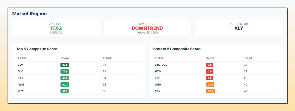 Dashboard finanziaria "Market Regime" che mostra il VIX a 17.62 (Normal), lo SPY in Downtrend e le classifiche dei "Top 5" e "Bottom 5" asset basate sul punteggio composto, con SLV al primo posto e BTC-USD all'ultimo.