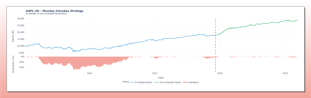 Grafico Equity Curve Walk-Forward strategia Monday Intraday su AAPL (2005-2025): confronto visivo tra rendimento In-Sample (linea blu) e validazione Out-of-Sample (linea verde) con relativo Drawdown.