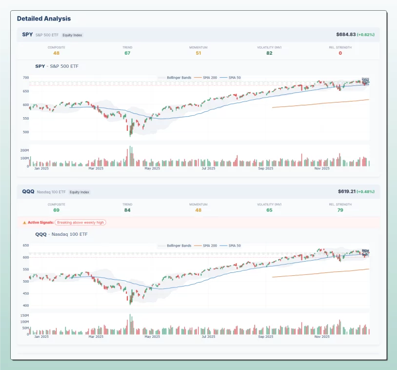 Grafici tecnici SPY S&P 500 ETF e QQQ Nasdaq 100 ETF con Bollinger Bands, SMA 200, SMA 50 e volumi di scambio