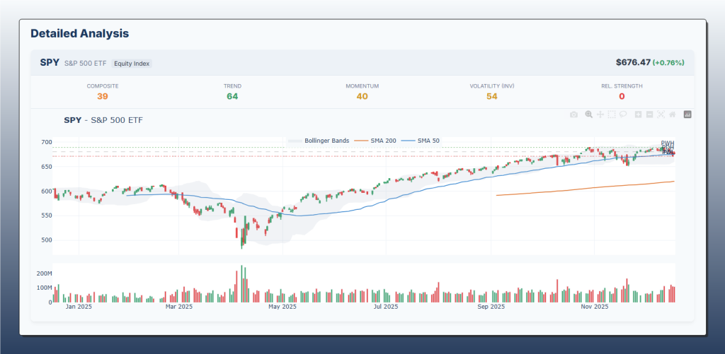 Grafico SPY S&P 500 ETF 18 Dicembre 2025: prezzo $676.47 (+0.76%), Composite 39, Trend 64, Momentum 40, Volatility 54, con Bollinger Bands, SMA 200 e SMA 50